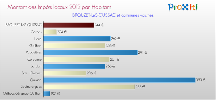 Montant des impôts locaux par Habitant pour BROUZET-LèS-QUISSAC et les communes proches Comparaison des impôts locaux par habitant pour BROUZET-LèS-QUISSAC et les communes voisines