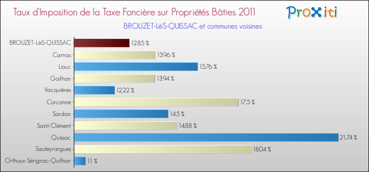 Taux d'imposition de la taxe foncière sur le bati 2011 pour BROUZET-LèS-QUISSAC et les communes proches Comparaison des taux d'imposition de la taxe foncière sur le bati 2011 pour BROUZET-LèS-QUISSAC et les communes voisines