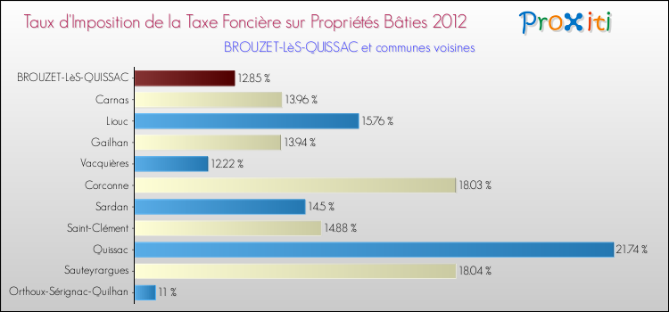 Taux d'imposition de la taxe foncière sur le bati 2012 pour BROUZET-LèS-QUISSAC et les communes proches Comparaison des taux d'imposition de la taxe foncière sur le bati 2012 pour BROUZET-LèS-QUISSAC et les communes voisines