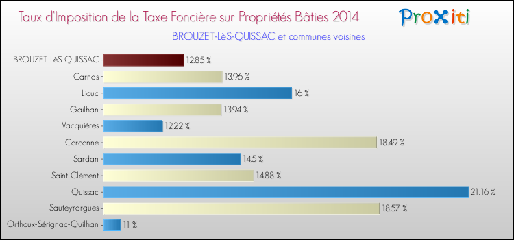 Taux d'imposition de la taxe foncière sur le bati 2014 pour BROUZET-LèS-QUISSAC et les communes proches Comparaison des taux d'imposition de la taxe foncière sur le bati 2014 pour BROUZET-LèS-QUISSAC et les communes voisines