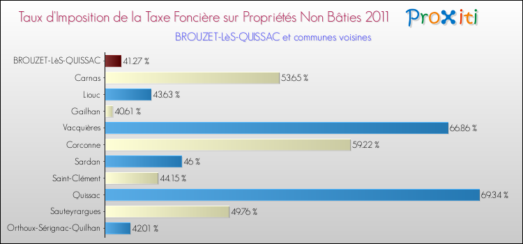Taux d'imposition de la taxe foncière sur les immeubles et terrains non batis 2011 pour BROUZET-LèS-QUISSAC et les communes proches Comparaison des taux d'imposition de la taxe foncière sur les immeubles et terrains non batis 2011 pour BROUZET-LèS-QUISSAC et les communes voisines