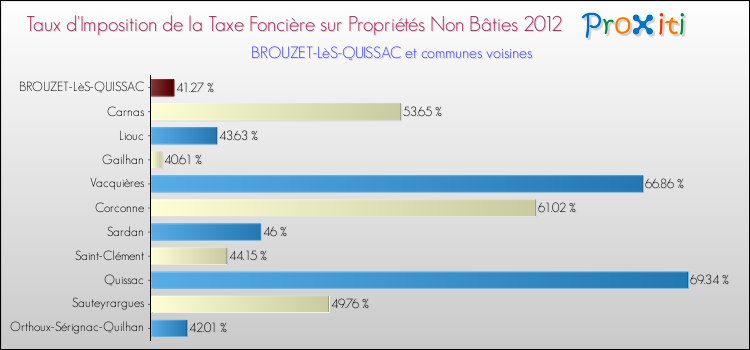 Taux d'imposition de la taxe foncière sur les immeubles et terrains non batis 2012 pour BROUZET-LèS-QUISSAC et les communes proches Comparaison des taux d'imposition de la taxe foncière sur les immeubles et terrains non batis 2012 pour BROUZET-LèS-QUISSAC et les communes voisines