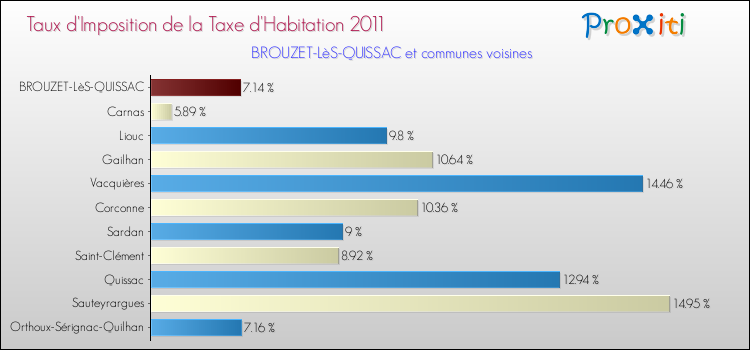 Taux d'imposition de la taxe d'habitation 2011 pour BROUZET-LèS-QUISSAC et les communes proches Comparaison des taux d'imposition de la taxe d'habitation 2011 pour BROUZET-LèS-QUISSAC et les communes voisines