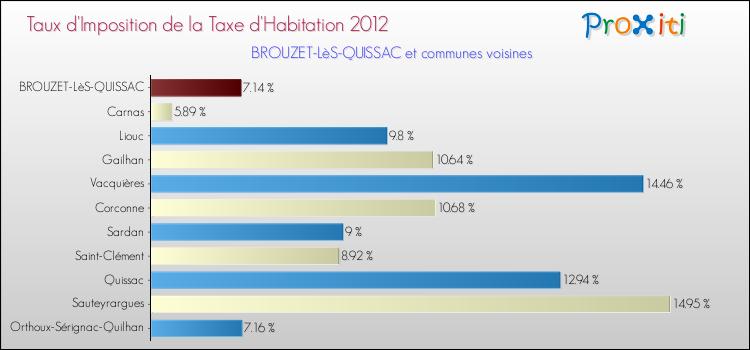 Taux d'imposition de la taxe d'habitation 2012 pour BROUZET-LèS-QUISSAC et les communes proches Comparaison des taux d'imposition de la taxe d'habitation 2012 pour BROUZET-LèS-QUISSAC et les communes voisines