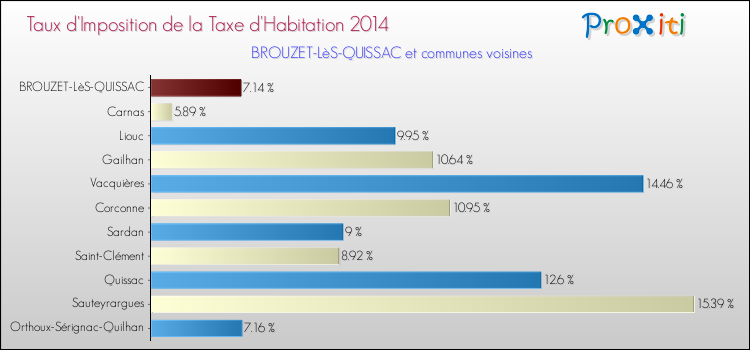 Taux d'imposition de la taxe d'habitation 2014 pour BROUZET-LèS-QUISSAC et les communes proches Comparaison des taux d'imposition de la taxe d'habitation 2014 pour BROUZET-LèS-QUISSAC et les communes voisines