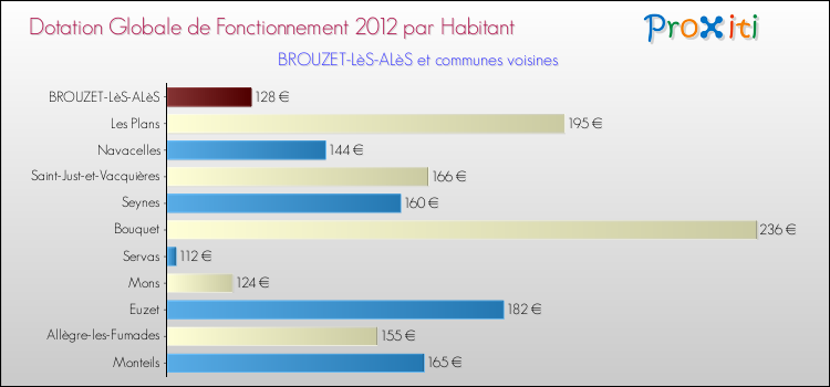 Montant des dotations globales de fonctionnement DGF par Habitant pour BROUZET-LèS-ALèS et les communes proches Comparaison des des dotations globales de fonctionnement DGF par habitant pour BROUZET-LèS-ALèS et les communes voisines