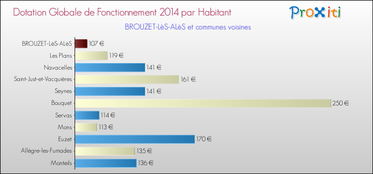 Montant des dotations globales de fonctionnement DGF par Habitant pour BROUZET-LèS-ALèS et les communes proches en 2014. Comparaison des des dotations globales de fonctionnement DGF par habitant pour BROUZET-LèS-ALèS et les communes voisines en 2014.