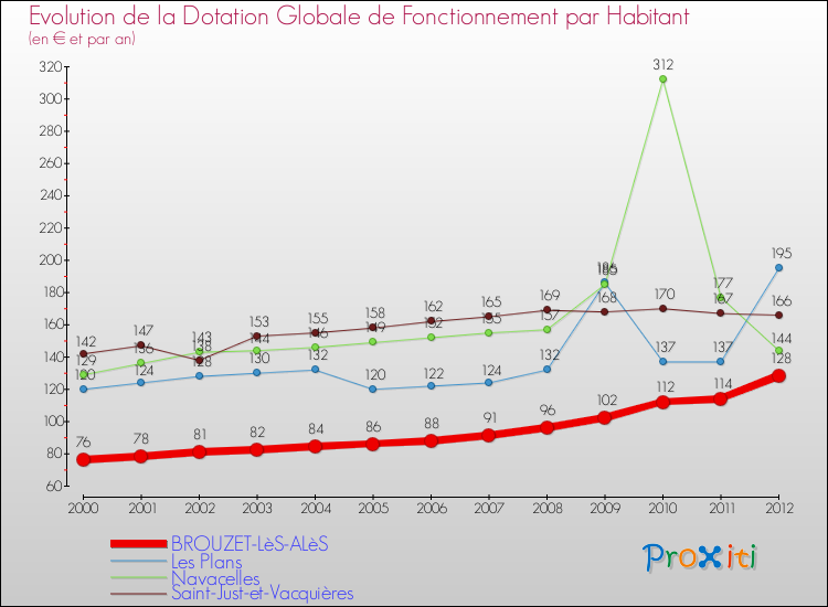 Evolution et montant de la dotation globale de fonctionnement par Habitant pour BROUZET-LèS-ALèS et les communes proches Comparaison des dotations globales de fonctionnement par habitant pour BROUZET-LèS-ALèS et les communes voisines