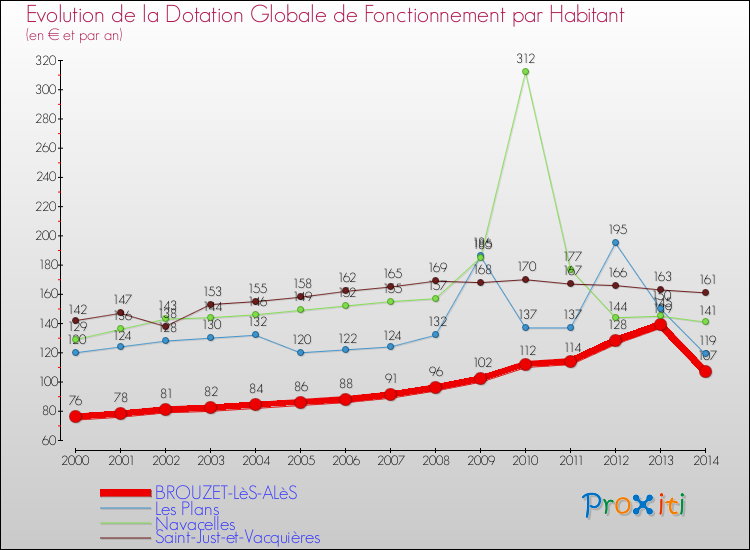 Evolution et montant de la dotation globale de fonctionnement par Habitant pour BROUZET-LèS-ALèS et les communes proches de 2000 à 2014. Comparaison des dotations globales de fonctionnement par habitant pour BROUZET-LèS-ALèS et les communes voisines de 2000 à 2014.