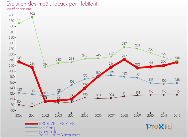 Evolution et montant des impôts locaux par Habitant pour BROUZET-LèS-ALèS et les communes proches Comparaison des impôts locaux par habitant pour BROUZET-LèS-ALèS et les communes voisines