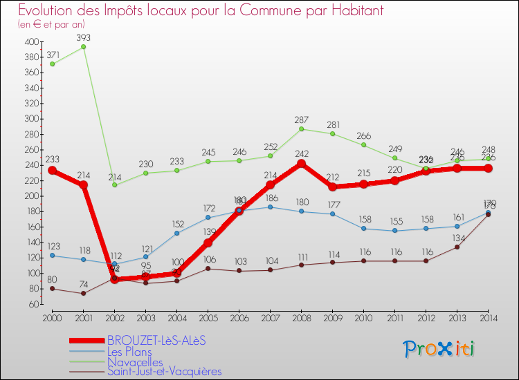Evolution et montant des impôts locaux par Habitant pour BROUZET-LèS-ALèS et les communes proches de 2000 à 2014 Comparaison des impôts locaux par habitant pour BROUZET-LèS-ALèS et les communes voisines de 2000 à 2014