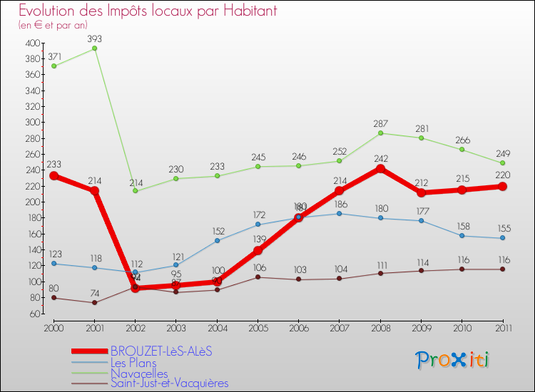 Evolution et montant des impôts locaux par Habitant pour BROUZET-LèS-ALèS et les communes proches Comparaison des impôts locaux par habitant pour BROUZET-LèS-ALèS et les communes voisines