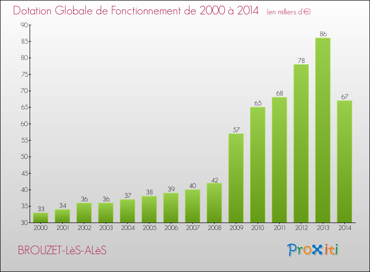Evolution du montant de la Dotation Globale de Fonctionnement pour la commune de BROUZET-LèS-ALèS de 2000 à 2014 Evolution du montant de la Dotation Globale de Fonctionnement pour BROUZET-LèS-ALèS de 2000 à 2014