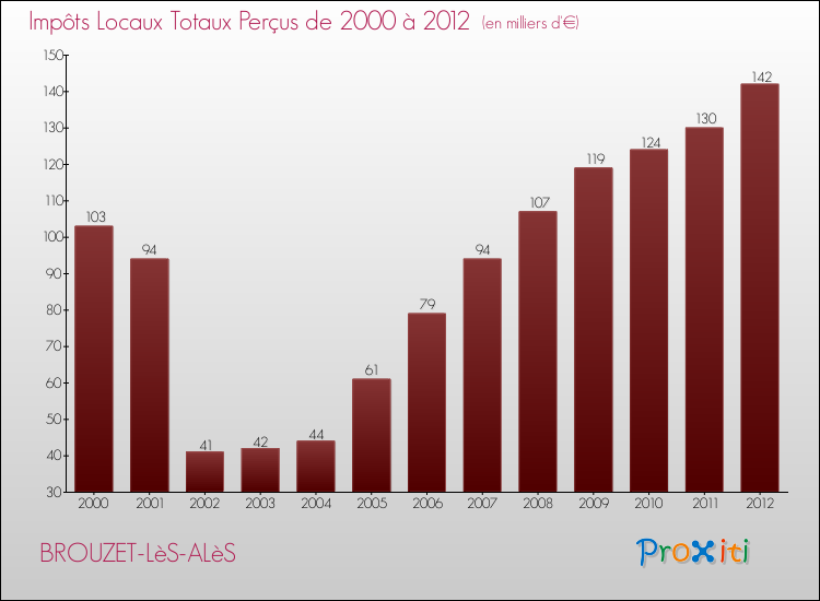 Evolution des Impôts Locaux pour la commune de BROUZET-LèS-ALèS de 2000 à 2012 Evolution des Impôts Locaux pour BROUZET-LèS-ALèS de 2000 à 2012