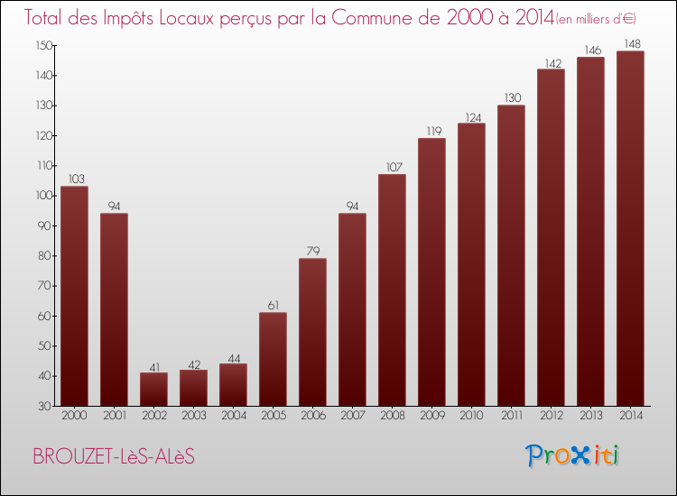 Evolution des Impôts Locaux pour la commune de BROUZET-LèS-ALèS de 2000 à 2014 Evolution des Impôts Locaux pour BROUZET-LèS-ALèS de 2000 à 2014