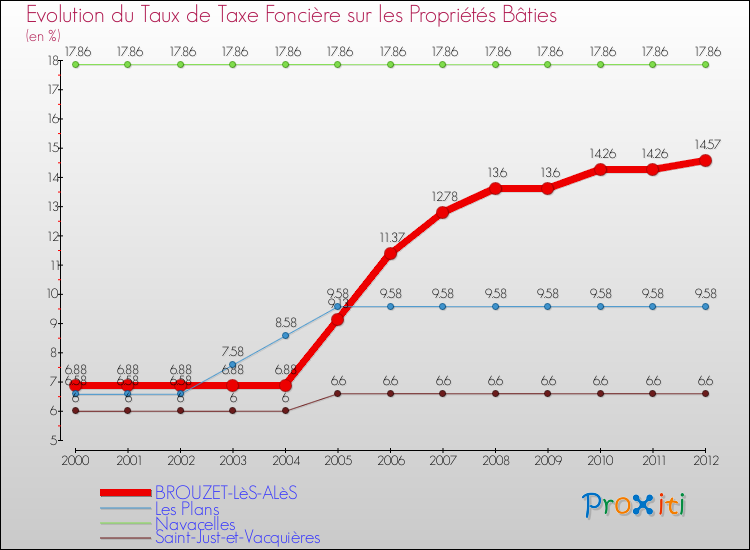 Evolution du taux de la taxe foncière sur le bati pour BROUZET-LèS-ALèS et les communes proches de 2000 à 2012 Comparaison des taux de taxe foncière sur le bati pour BROUZET-LèS-ALèS et les communes voisines de 2000 à 2012