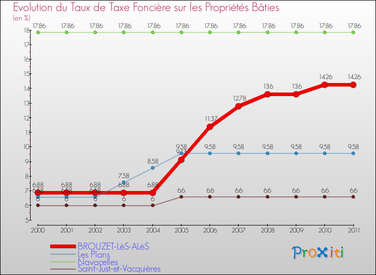 Evolution du taux de la taxe foncière sur le bati pour BROUZET-LèS-ALèS et les communes proches Comparaison des taux de taxe foncière sur le bati pour BROUZET-LèS-ALèS et les communes voisines