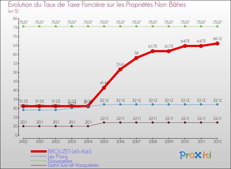 Evolution du taux de la taxe foncière sur les immeubles et terrains non batis pour BROUZET-LèS-ALèS et les communes proches de 2000 à 2012 Comparaison des taux de la taxe foncière sur les immeubles et terrains non batis pour BROUZET-LèS-ALèS et les communes voisines de 2000 à 2012