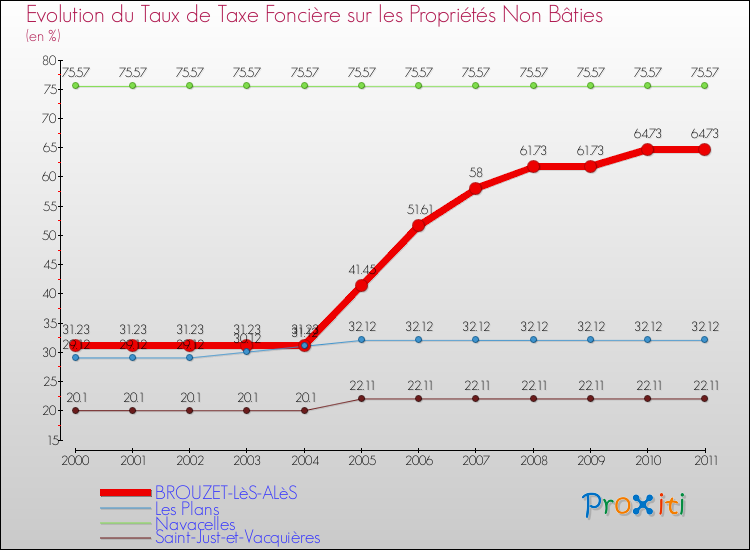 Evolution du taux de la taxe foncière sur les immeubles et terrains non batis pour BROUZET-LèS-ALèS et les communes proches Comparaison des taux de la taxe foncière sur les immeubles et terrains non batis pour BROUZET-LèS-ALèS et les communes voisines