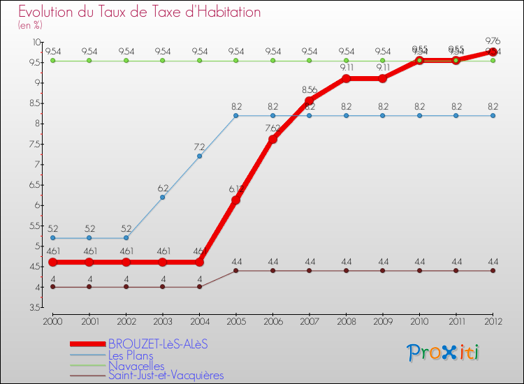 Evolution du taux de la taxe d'habitation pour BROUZET-LèS-ALèS et les communes proches Comparaison des taux de la taxe d'habitation pour BROUZET-LèS-ALèS et les communes voisines