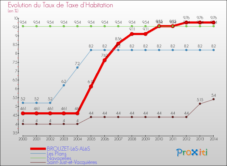 Evolution du taux de la taxe d'habitation pour BROUZET-LèS-ALèS et les communes proches de 2000 à 2014 Comparaison des taux de la taxe d'habitation pour BROUZET-LèS-ALèS et les communes voisines de 2000 à 2014