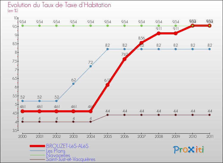 Evolution du taux de la taxe d'habitation pour BROUZET-LèS-ALèS et les communes proches Comparaison des taux de la taxe d'habitation pour BROUZET-LèS-ALèS et les communes voisines