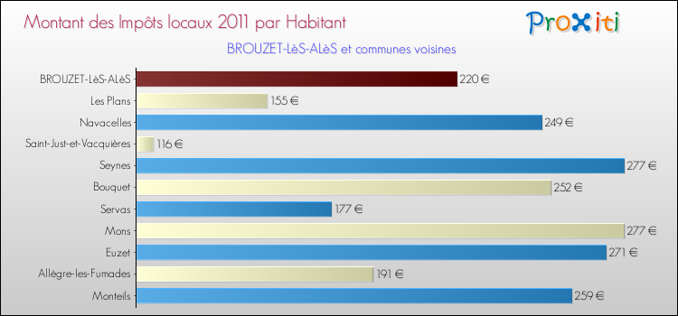 Montant des impôts locaux par Habitant pour BROUZET-LèS-ALèS et les communes proches Comparaison des impôts locaux par habitant pour BROUZET-LèS-ALèS et les communes voisines