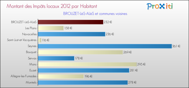 Montant des impôts locaux par Habitant pour BROUZET-LèS-ALèS et les communes proches Comparaison des impôts locaux par habitant pour BROUZET-LèS-ALèS et les communes voisines