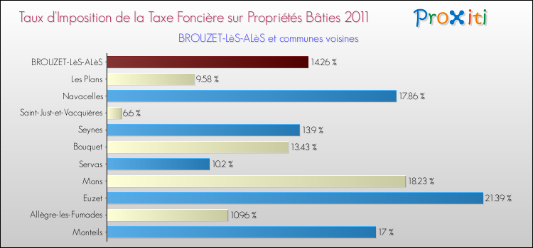 Taux d'imposition de la taxe foncière sur le bati 2011 pour BROUZET-LèS-ALèS et les communes proches Comparaison des taux d'imposition de la taxe foncière sur le bati 2011 pour BROUZET-LèS-ALèS et les communes voisines