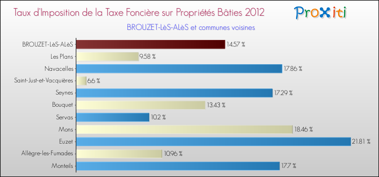Taux d'imposition de la taxe foncière sur le bati 2012 pour BROUZET-LèS-ALèS et les communes proches Comparaison des taux d'imposition de la taxe foncière sur le bati 2012 pour BROUZET-LèS-ALèS et les communes voisines