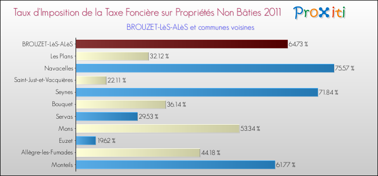 Taux d'imposition de la taxe foncière sur les immeubles et terrains non batis 2011 pour BROUZET-LèS-ALèS et les communes proches Comparaison des taux d'imposition de la taxe foncière sur les immeubles et terrains non batis 2011 pour BROUZET-LèS-ALèS et les communes voisines