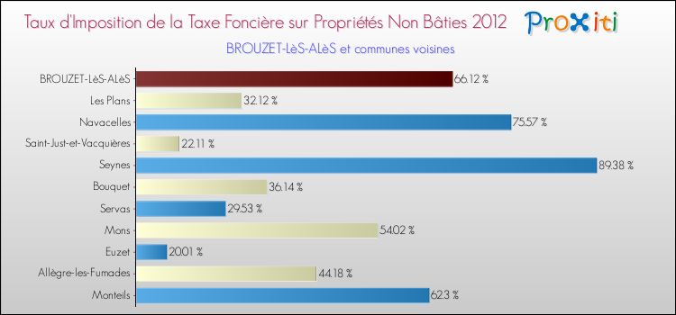 Taux d'imposition de la taxe foncière sur les immeubles et terrains non batis 2012 pour BROUZET-LèS-ALèS et les communes proches Comparaison des taux d'imposition de la taxe foncière sur les immeubles et terrains non batis 2012 pour BROUZET-LèS-ALèS et les communes voisines