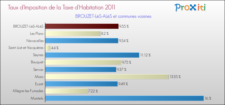 Taux d'imposition de la taxe d'habitation 2011 pour BROUZET-LèS-ALèS et les communes proches Comparaison des taux d'imposition de la taxe d'habitation 2011 pour BROUZET-LèS-ALèS et les communes voisines