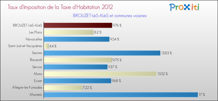Taux d'imposition de la taxe d'habitation 2012 pour BROUZET-LèS-ALèS et les communes proches Comparaison des taux d'imposition de la taxe d'habitation 2012 pour BROUZET-LèS-ALèS et les communes voisines