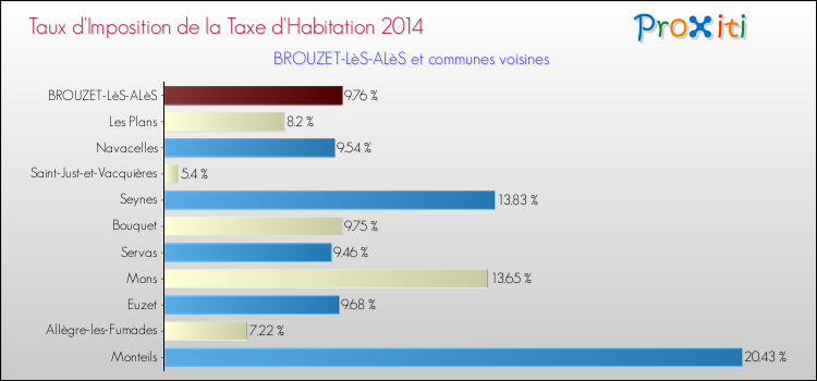 Taux d'imposition de la taxe d'habitation 2014 pour BROUZET-LèS-ALèS et les communes proches Comparaison des taux d'imposition de la taxe d'habitation 2014 pour BROUZET-LèS-ALèS et les communes voisines