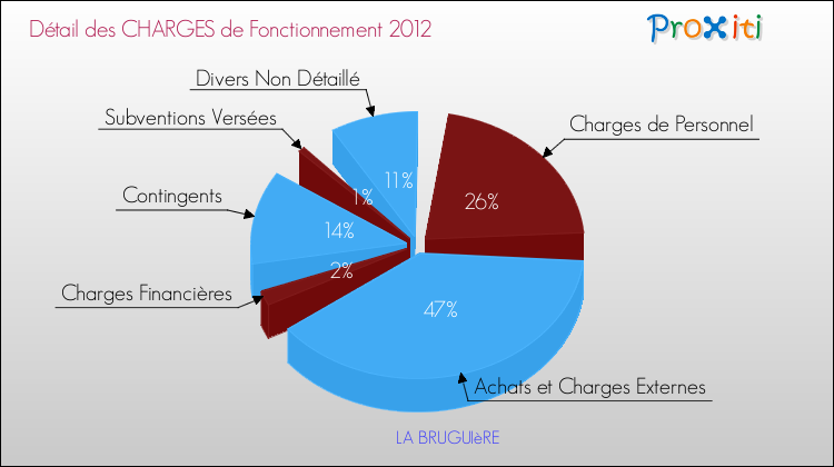 Décomposition des Charges de Fonctionnement 2012 de la commune de LA BRUGUIèRE Charges de Fonctionnement 2012 pour la commune de LA BRUGUIèRE
