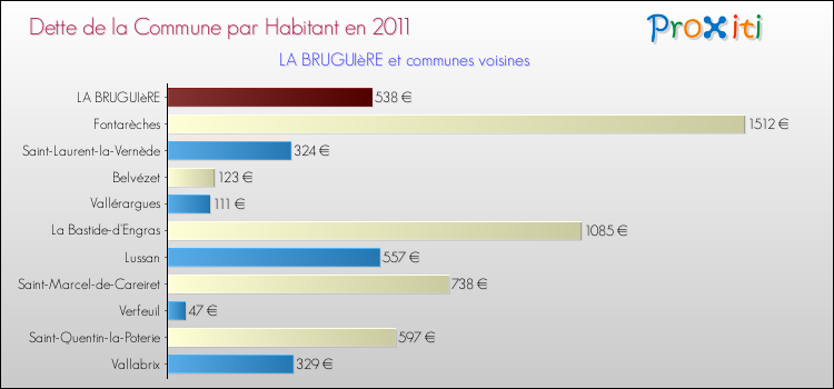 Dette par habitant de la commune en 2011 pour LA BRUGUIèRE et les communes proches Comparaison de la dette par habitant de la commune en 2011 pour LA BRUGUIèRE et les communes voisines