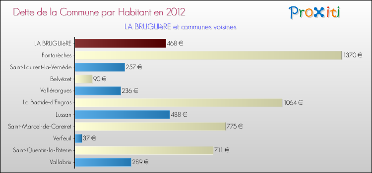Dette par habitant de la commune en 2012 pour LA BRUGUIèRE et les communes proches Comparaison de la dette par habitant de la commune en 2012 pour LA BRUGUIèRE et les communes voisines