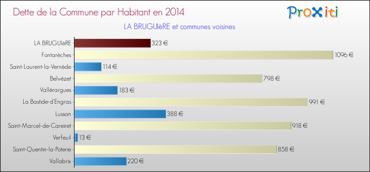 Dette par habitant de la commune en 2014 pour LA BRUGUIèRE et les communes proches Comparaison de la dette par habitant de la commune en 2014 pour LA BRUGUIèRE et les communes voisines