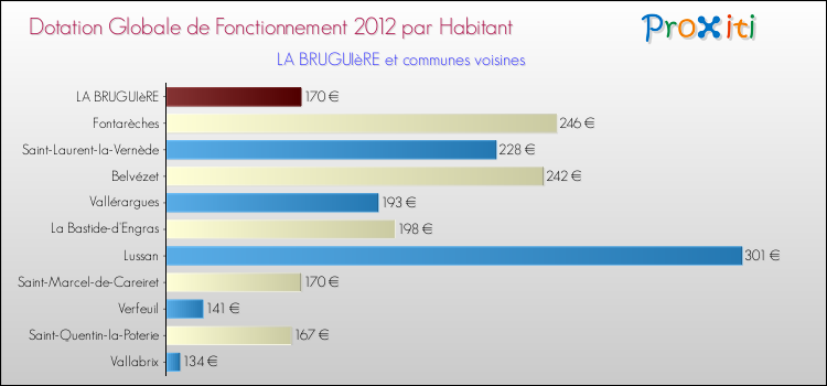 Montant des dotations globales de fonctionnement DGF par Habitant pour LA BRUGUIèRE et les communes proches Comparaison des des dotations globales de fonctionnement DGF par habitant pour LA BRUGUIèRE et les communes voisines