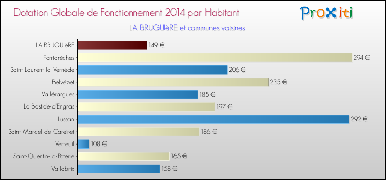 Montant des dotations globales de fonctionnement DGF par Habitant pour LA BRUGUIèRE et les communes proches en 2014. Comparaison des des dotations globales de fonctionnement DGF par habitant pour LA BRUGUIèRE et les communes voisines en 2014.