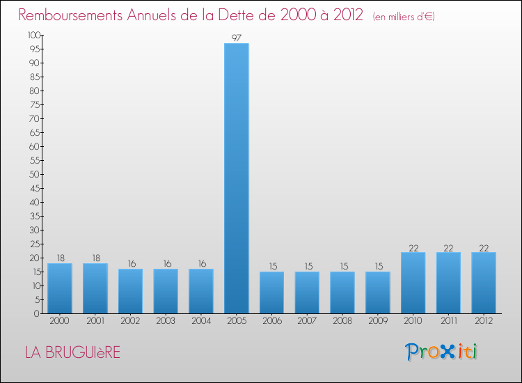 Evolution de l'annuité de la dette pour la commune de LA BRUGUIèRE de 2000 à 2012 Annuités de la dette pour LA BRUGUIèRE de 2000 à 2012