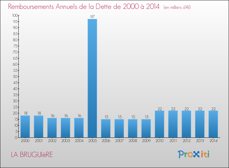 Evolution de l'annuité de la dette pour la commune de LA BRUGUIèRE de 2000 à 2014 Annuités de la dette pour LA BRUGUIèRE de 2000 à 2014