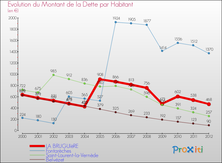 Evolution de la dette par habitant pour la commune de LA BRUGUIèRE et les communes proches de 2000 à 2012 Comparaison de la dette par habitant pour LA BRUGUIèRE et les communes voisines de 2000 à 2012
