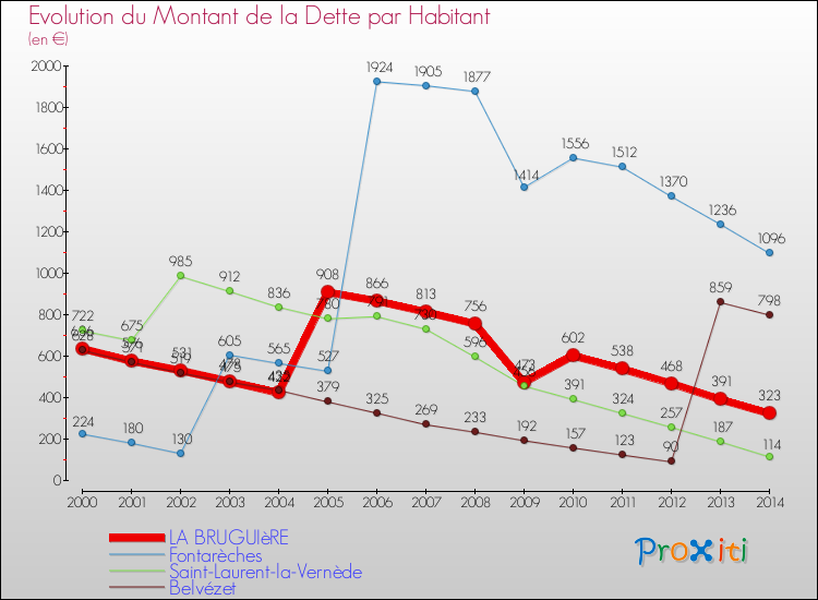 Evolution de la dette par habitant pour la commune de LA BRUGUIèRE et les communes proches de 2000 à 2014 Comparaison de la dette par habitant pour LA BRUGUIèRE et les communes voisines de 2000 à 2014