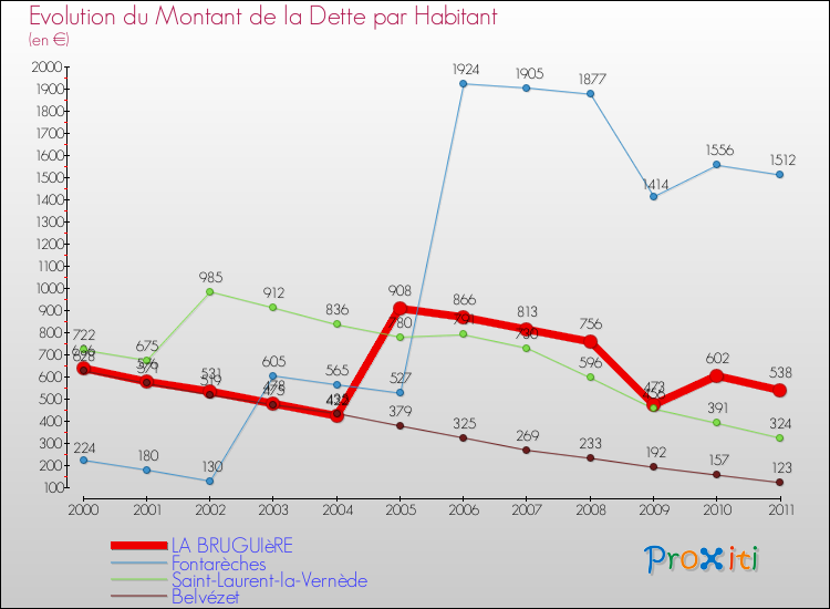 Evolution de la dette par habitant pour la commune de LA BRUGUIèRE et les communes proches Comparaison de la dette par habitant pour LA BRUGUIèRE et les communes voisines