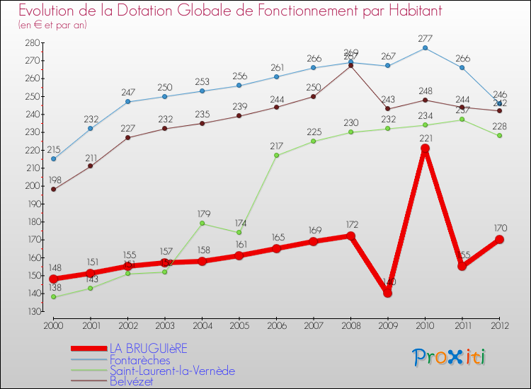 Evolution et montant de la dotation globale de fonctionnement par Habitant pour LA BRUGUIèRE et les communes proches Comparaison des dotations globales de fonctionnement par habitant pour LA BRUGUIèRE et les communes voisines