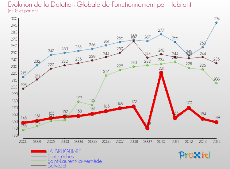 Evolution et montant de la dotation globale de fonctionnement par Habitant pour LA BRUGUIèRE et les communes proches de 2000 à 2014. Comparaison des dotations globales de fonctionnement par habitant pour LA BRUGUIèRE et les communes voisines de 2000 à 2014.