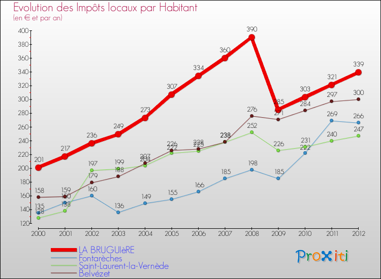 Evolution et montant des impôts locaux par Habitant pour LA BRUGUIèRE et les communes proches Comparaison des impôts locaux par habitant pour LA BRUGUIèRE et les communes voisines