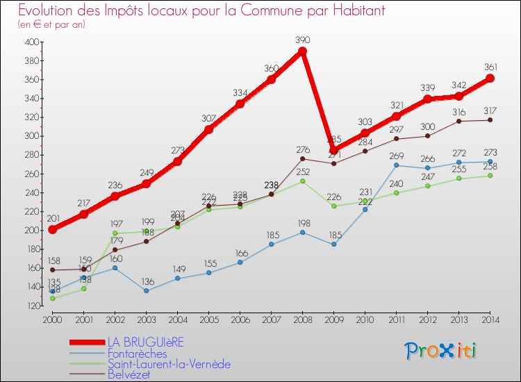 Evolution et montant des impôts locaux par Habitant pour LA BRUGUIèRE et les communes proches de 2000 à 2014 Comparaison des impôts locaux par habitant pour LA BRUGUIèRE et les communes voisines de 2000 à 2014
